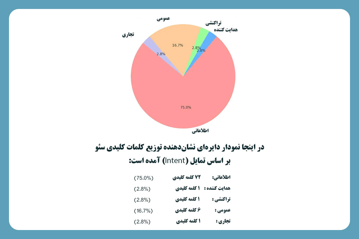 طبقه‌بندی کلمات کلیدی بر اساس تمایل (Intent) کاربر