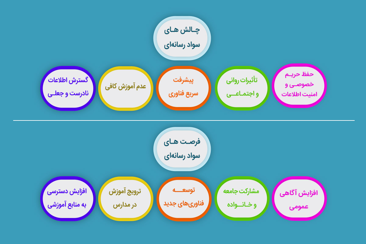 چالش‌ها و فرصت‌های سواد رسانه‌ ای