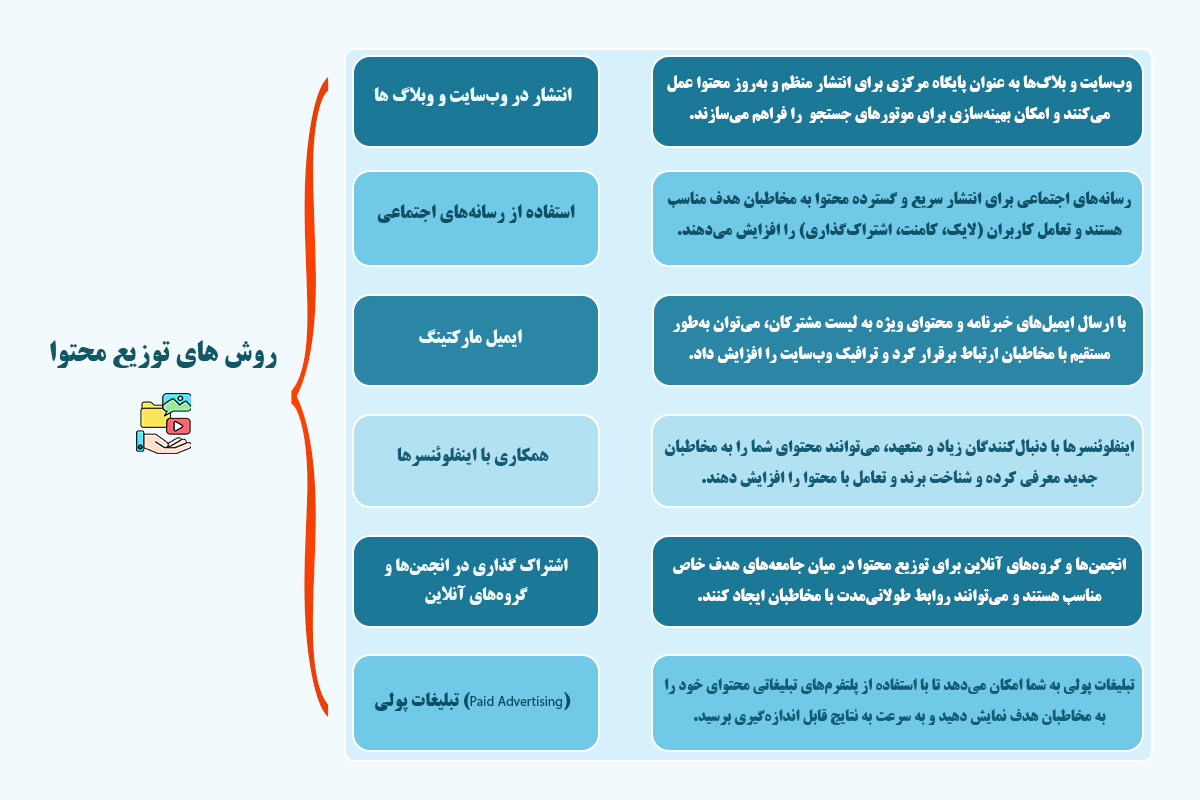 روش های توزیع محتوا