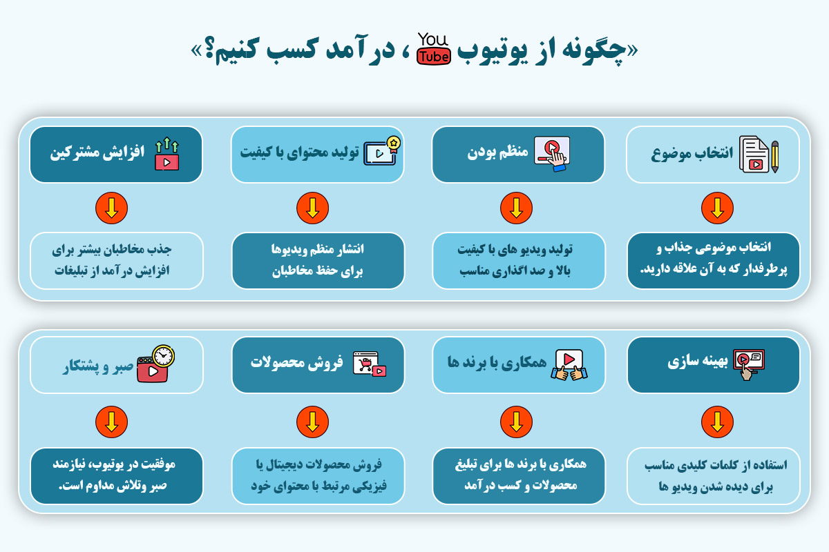 چگونه از یوتیوب درآمد کسب کنیم؟