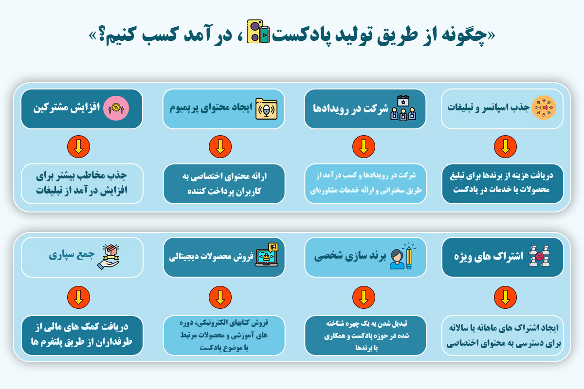 کسب درآمد از طریق پادکست