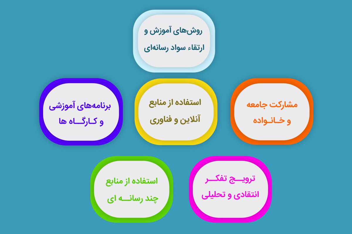 روش‌های آموزش و ارتقاء سواد رسانه‌ ای