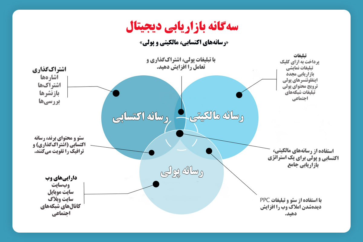 تقویت استراتژی بازاریابی