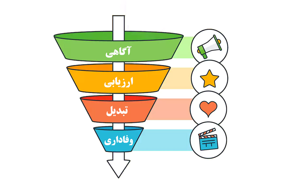 مراحل مختلف قیف بازاریابی محتوا