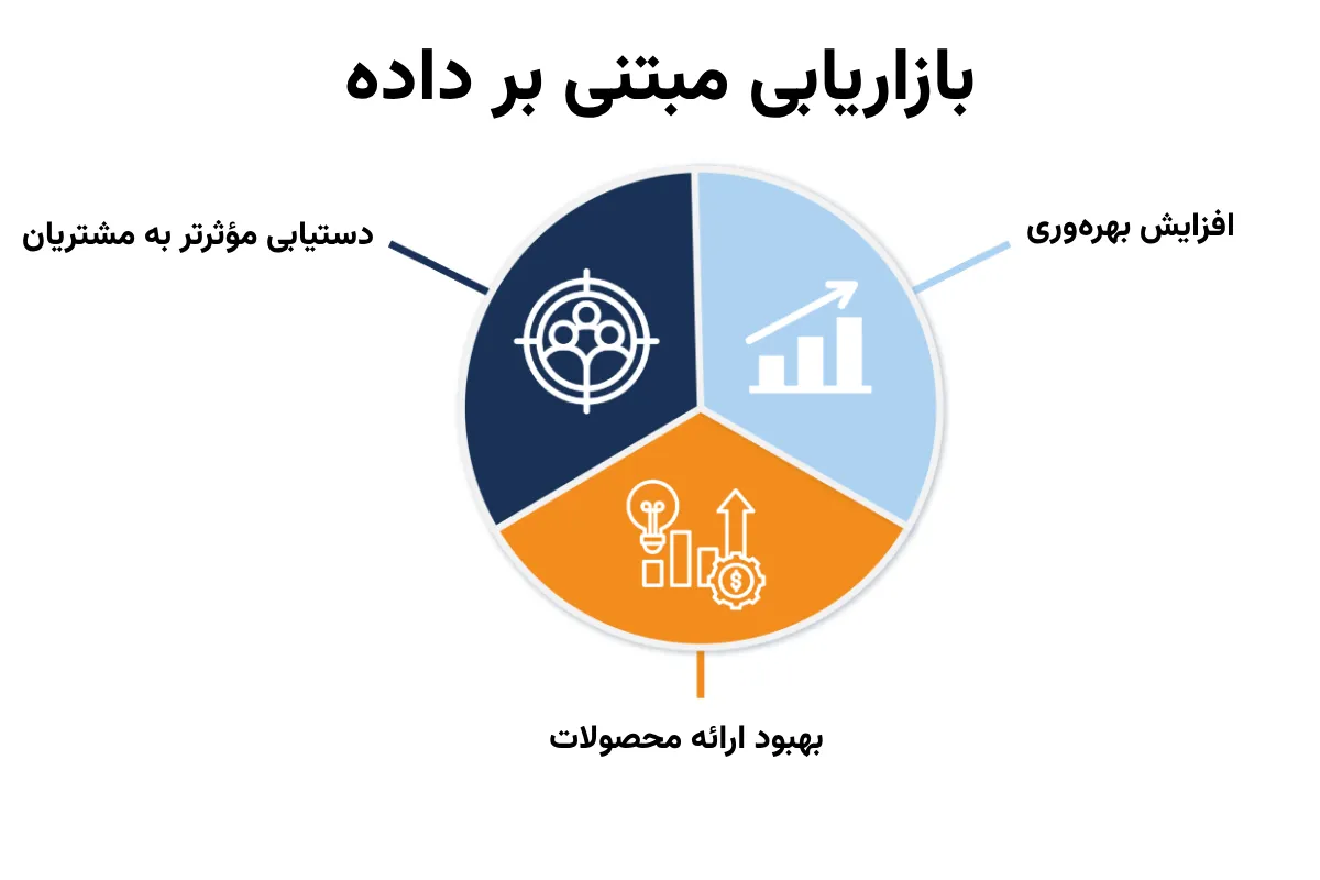 بازاریابی داده محور