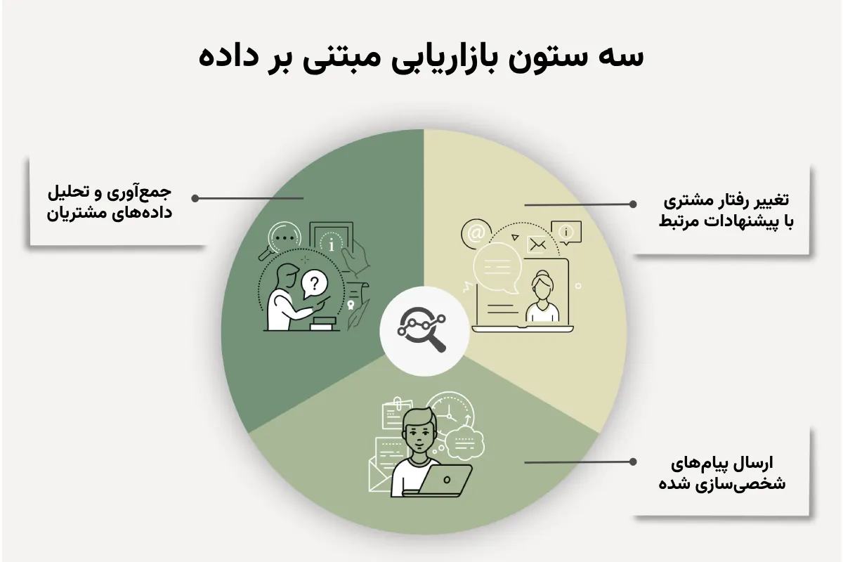 بازاریابی مبتنی بر داده