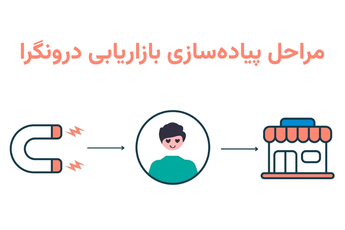 مراحل بازاریابی درونگرا