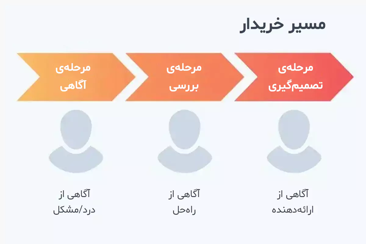 درک سفر مشتری در بازاریابی