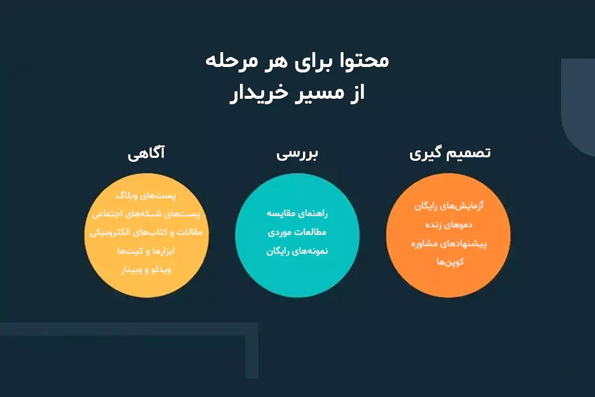 ایده‌های محتوایی برای هر مرحله از سفر مشتری