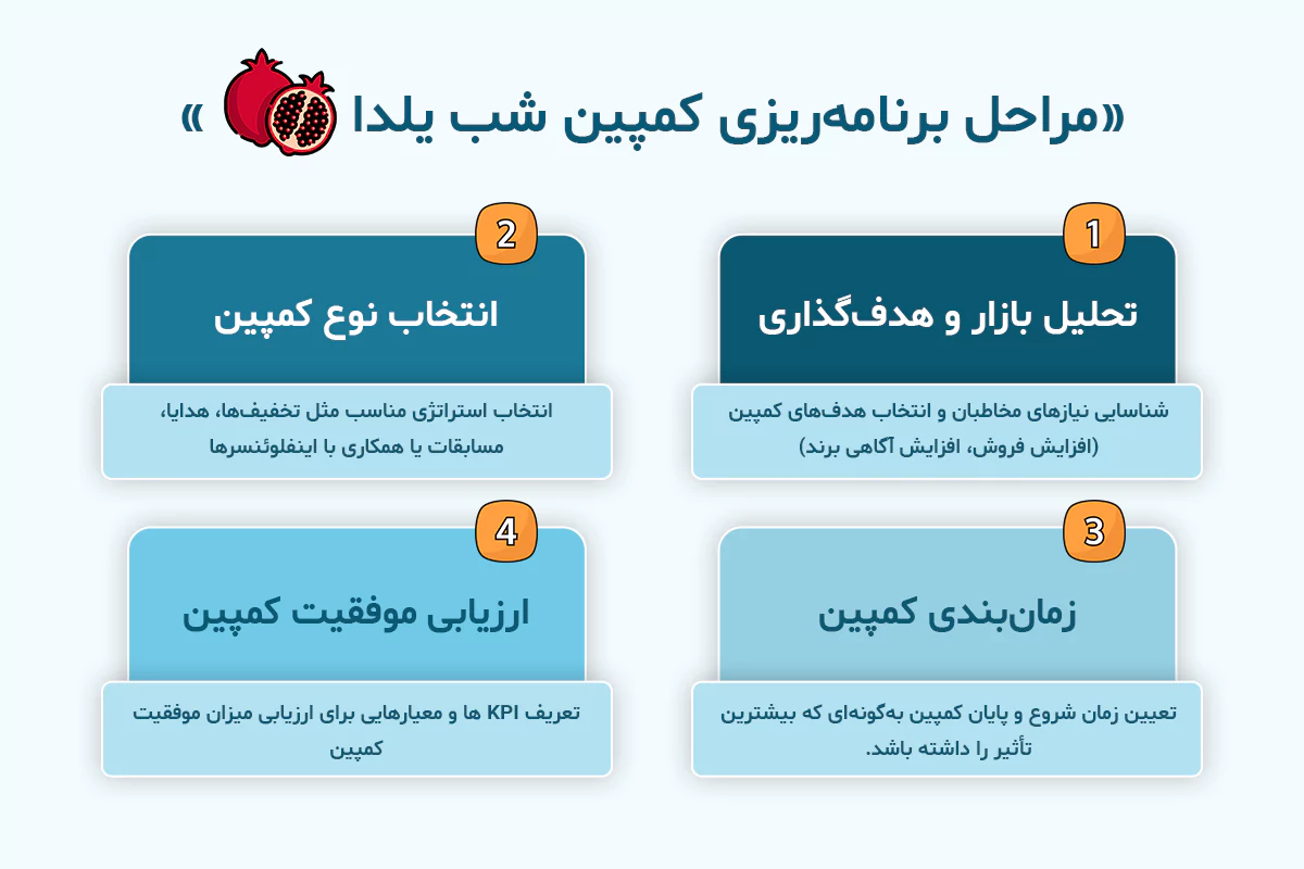 مراحل برنامه‌ریزی کمپین شب یلدا