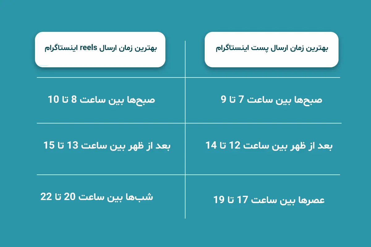 بهترین زمان برای ارسال پست و ریلز در اینستاگرام